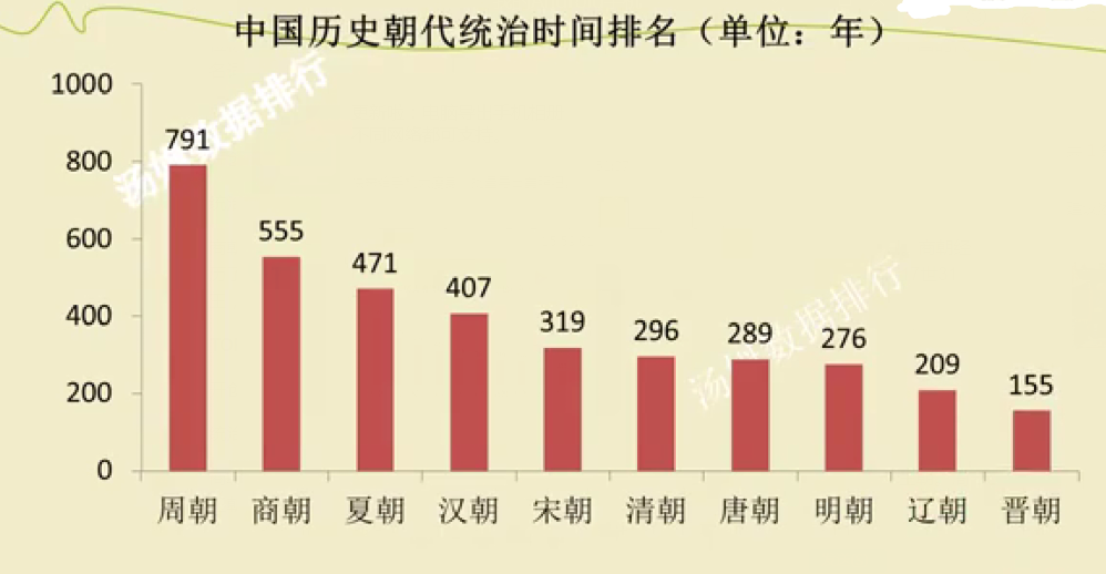 中国历史朝代统治时间长短排名