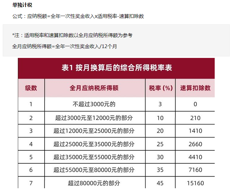 聊聊个税速算扣除数的由来