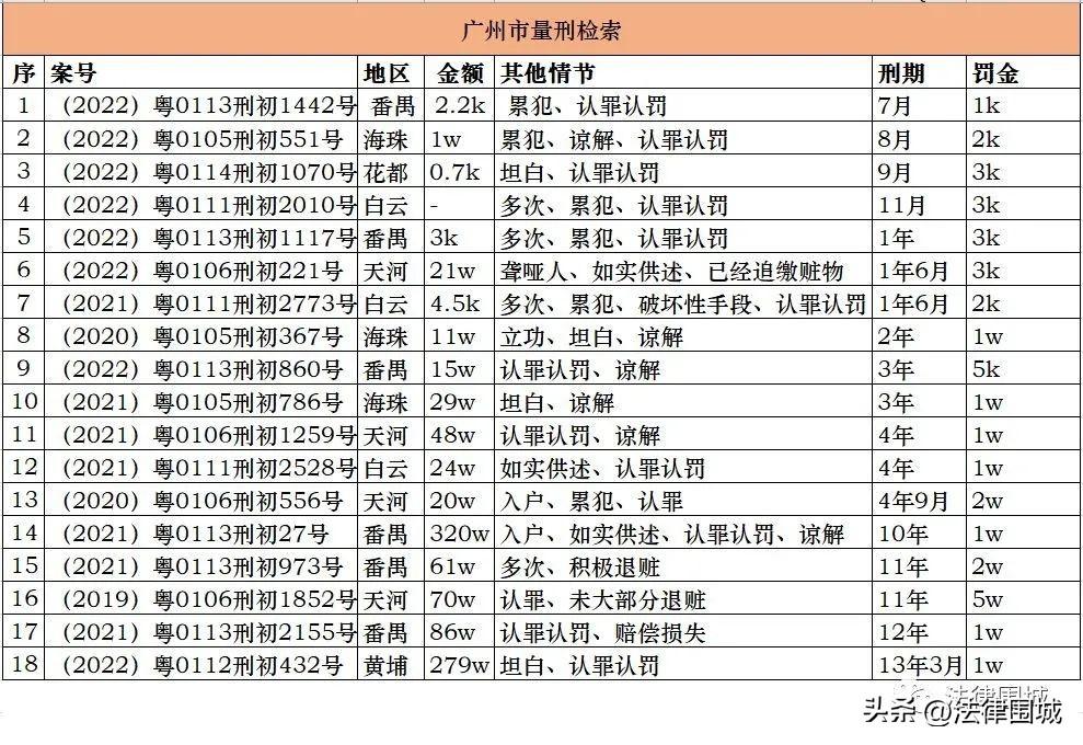 盗窃罪——量刑标准表