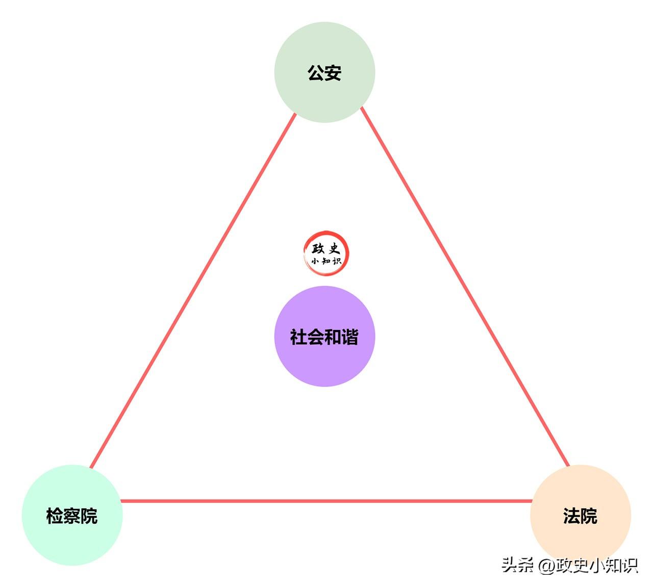 人民检察院是国家的什么机关部门？和法院有什么区别，今天终于弄明白了