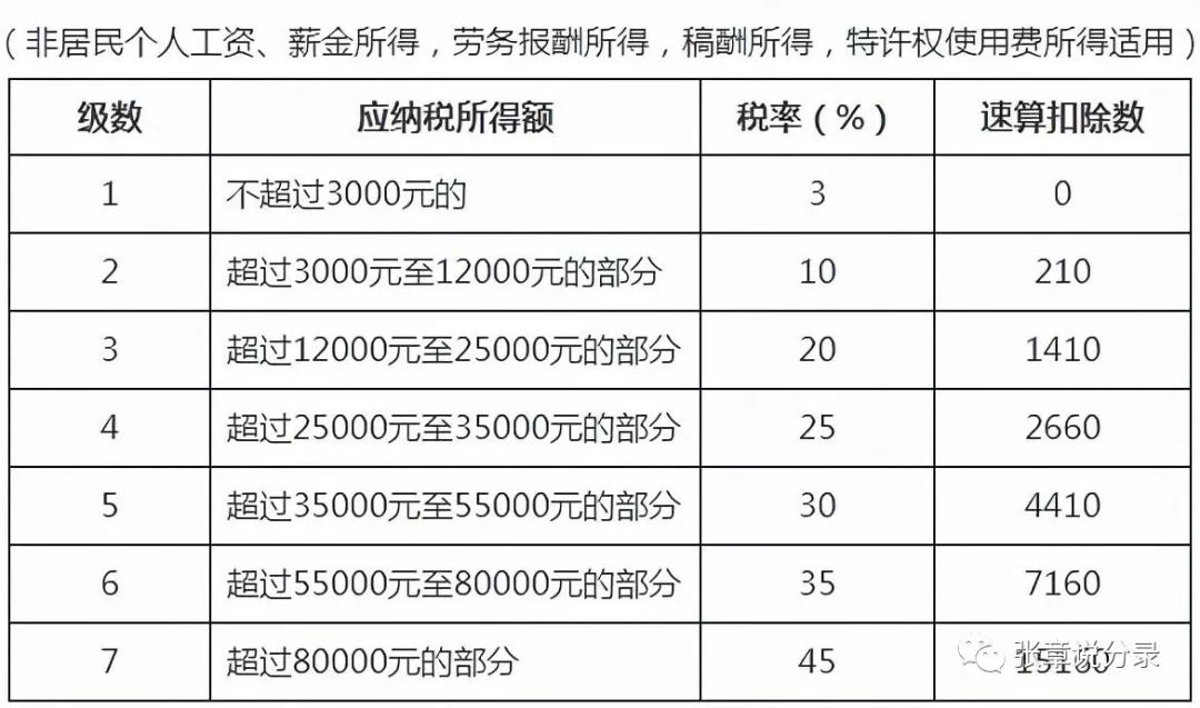 个人工资所得税计算与账务处理