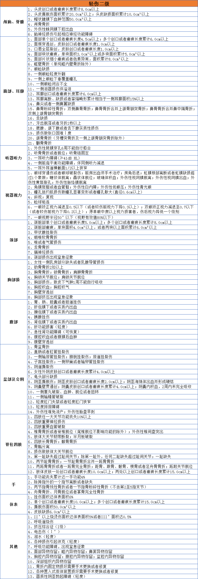 轻伤二级鉴定标准，达到伤残几级？