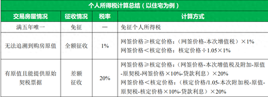 买卖房产税费那点事之个人所得税