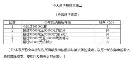 个体工商户如何纳税 ，要交哪些税？