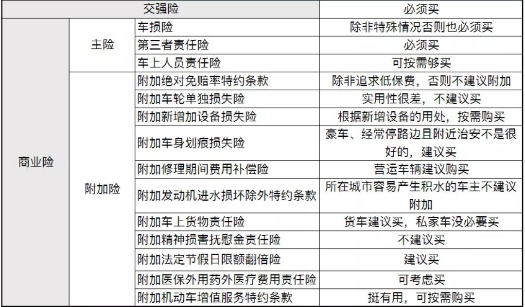 科普｜车辆保险种类那么多，全都要买吗？新手建议选择这3个